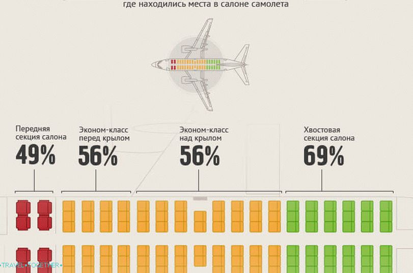 Dangerous places in airplanes