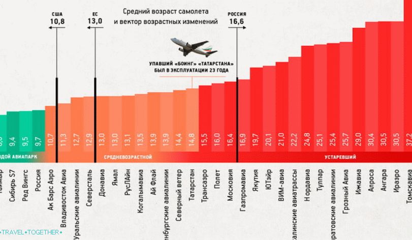 Age of Aircraft in Russia