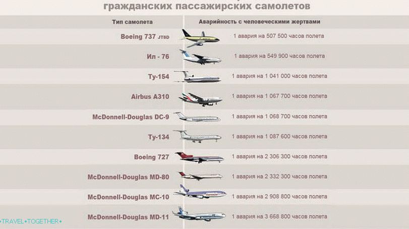 Rating of the most unreliable aircraft