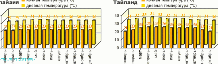Malaysia and Thailand climate comparison by months