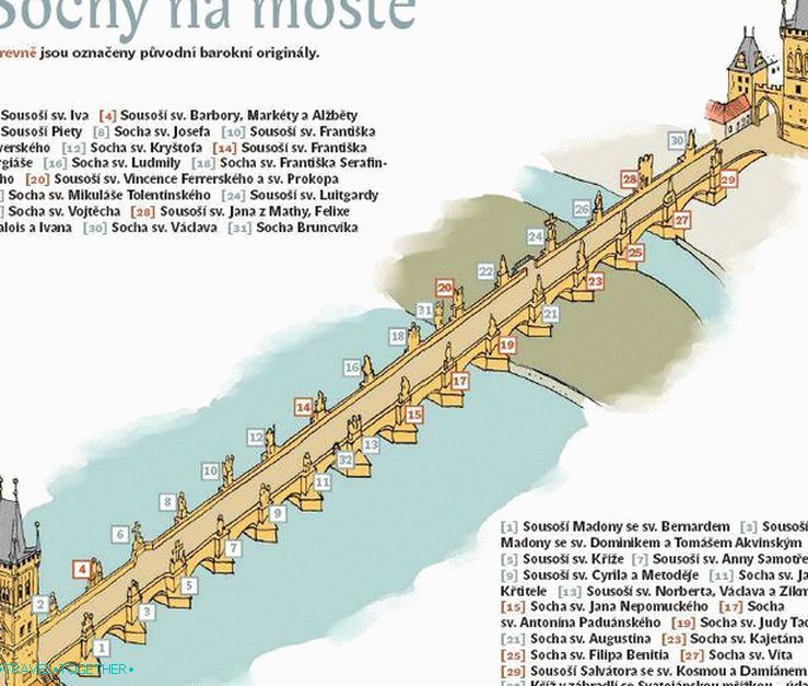 Location of the sculptures of Charles Bridge