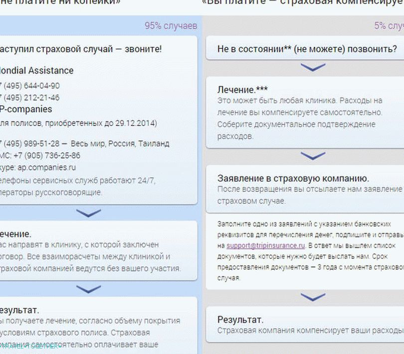 Insured accident in Thailand