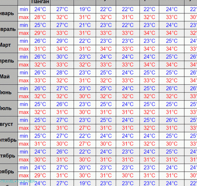 Thailand, the weather in months