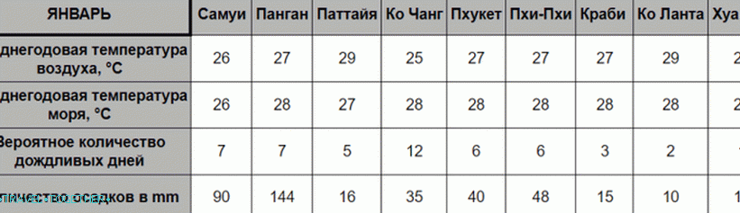 Weather in Thailand in January