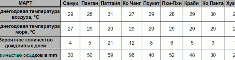 Weather in Thailand in March