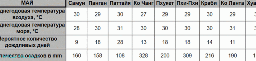 Weather in Thailand in May