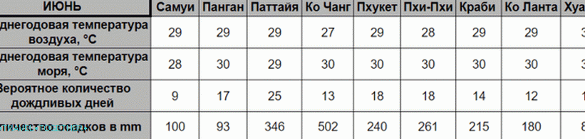 Weather in Thailand in June
