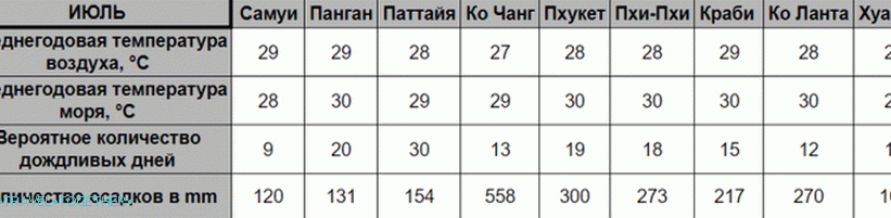 Weather in Thailand in July