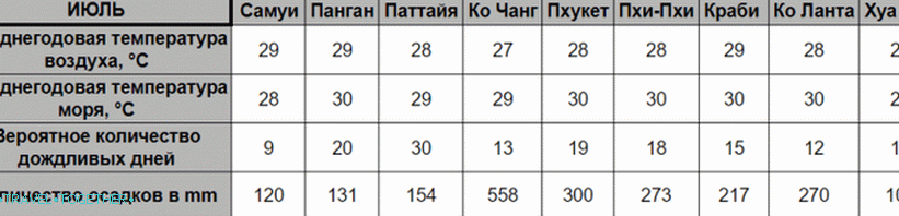 Weather in Thailand, in August