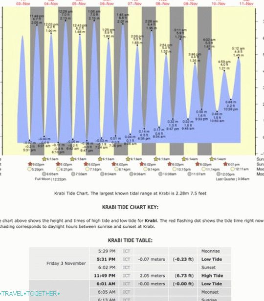 Krabi Tide Table