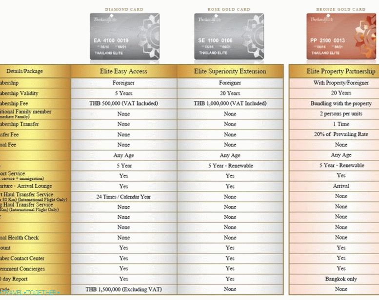 Visa for 5-20 years under the Thailand Elite program - almost moving to permanent residence