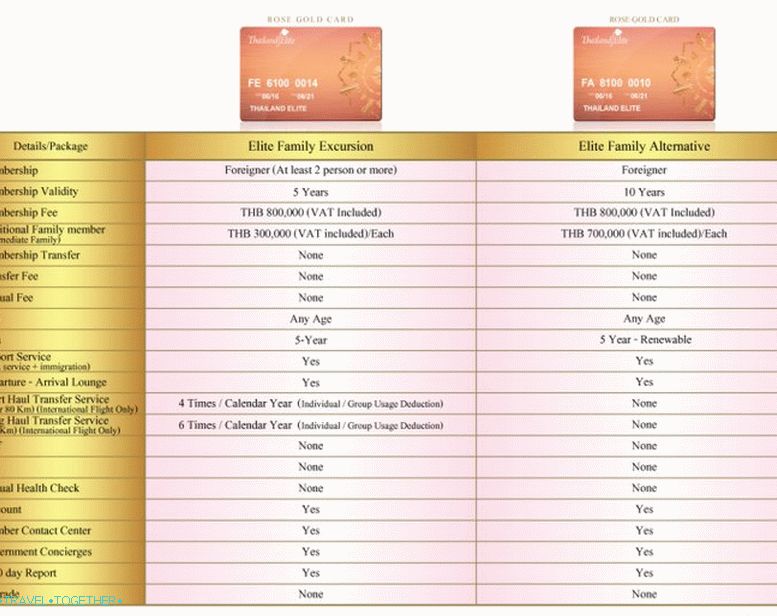 Visa for 5-20 years under the Thailand Elite program - almost moving to permanent residence