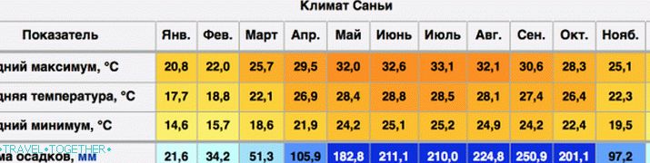 Climate in Sanya (Hainan)